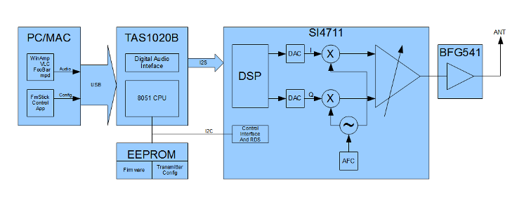Block diagram